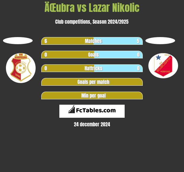 ÄŒubra vs Lazar Nikolic h2h player stats