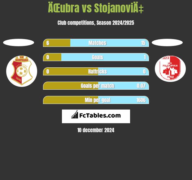 ÄŒubra vs StojanoviÄ‡ h2h player stats