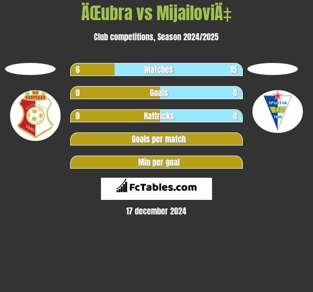 ÄŒubra vs MijailoviÄ‡ h2h player stats