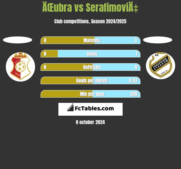 ÄŒubra vs SerafimoviÄ‡ h2h player stats