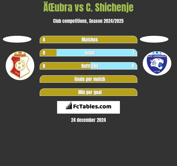 ÄŒubra vs C. Shichenje h2h player stats