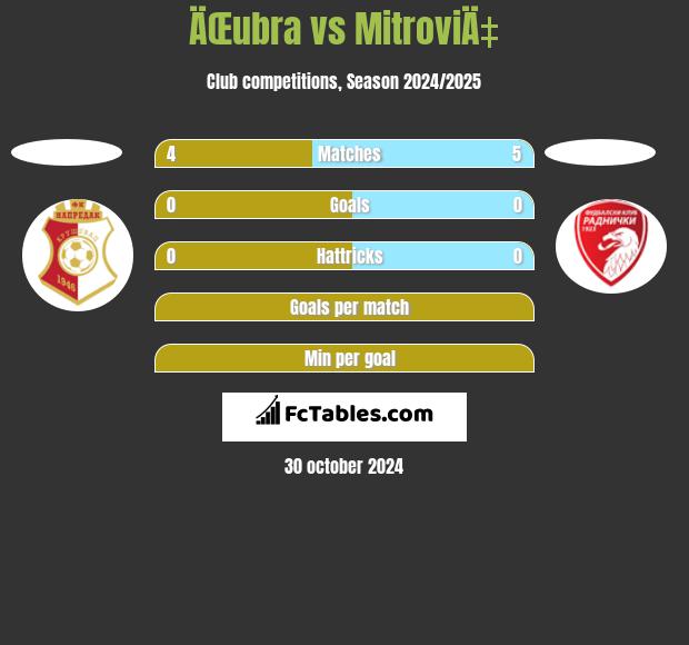 ÄŒubra vs MitroviÄ‡ h2h player stats