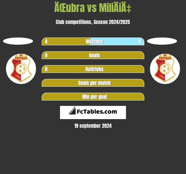 ÄŒubra vs MiliÄiÄ‡ h2h player stats