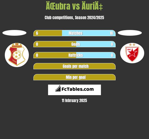 ÄŒubra vs ÄuriÄ‡ h2h player stats