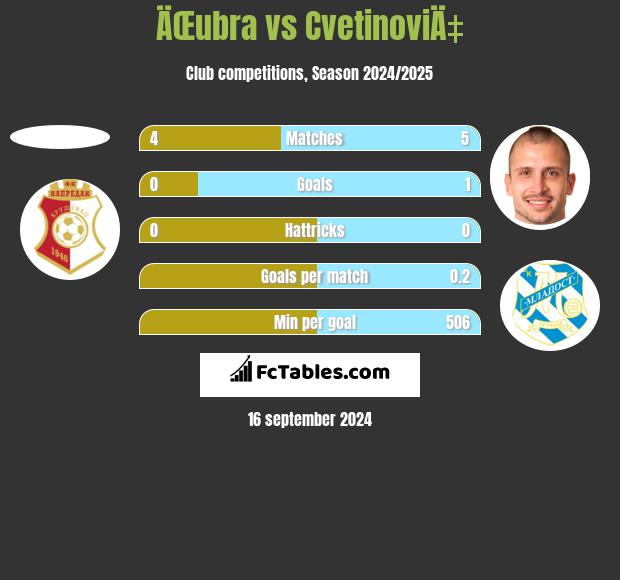 ÄŒubra vs CvetinoviÄ‡ h2h player stats