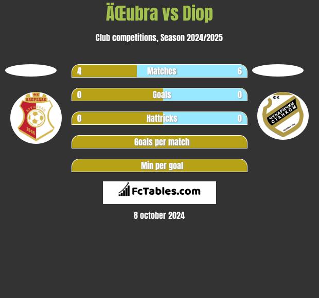 ÄŒubra vs Diop h2h player stats