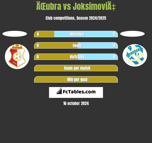 ÄŒubra vs JoksimoviÄ‡ h2h player stats