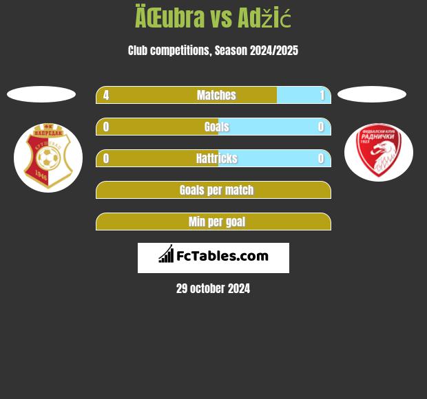 ÄŒubra vs Adžić h2h player stats