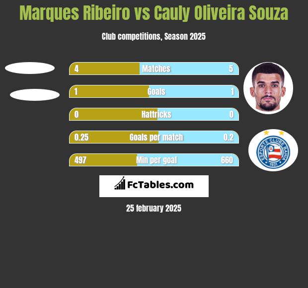 Marques Ribeiro vs Cauly Oliveira Souza h2h player stats