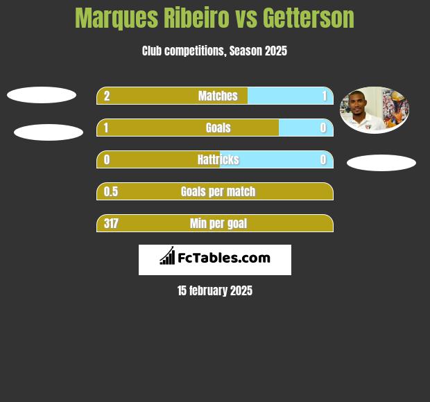 Marques Ribeiro vs Getterson h2h player stats