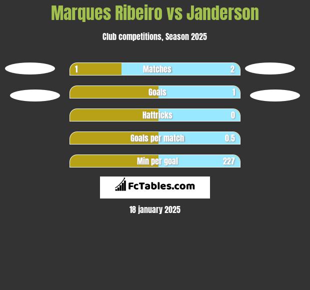 Marques Ribeiro vs Janderson h2h player stats