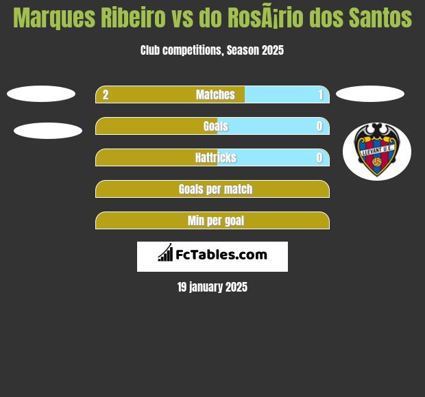 Marques Ribeiro vs do RosÃ¡rio dos Santos h2h player stats