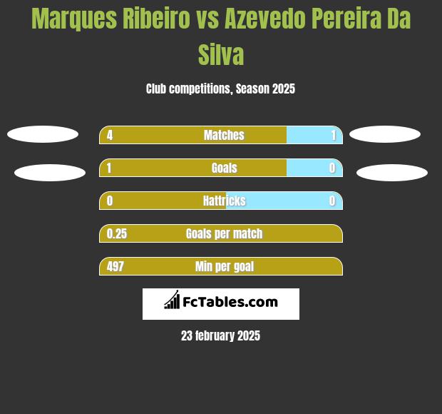 Marques Ribeiro vs Azevedo Pereira Da Silva h2h player stats