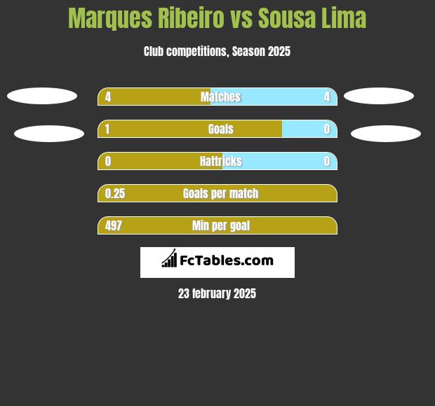 Marques Ribeiro vs Sousa Lima h2h player stats