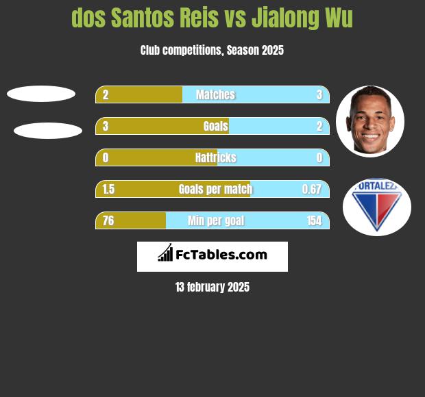 dos Santos Reis vs Jialong Wu h2h player stats