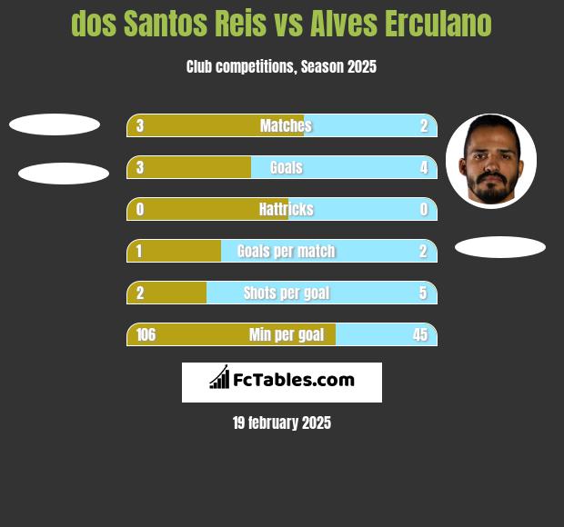 dos Santos Reis vs Alves Erculano h2h player stats