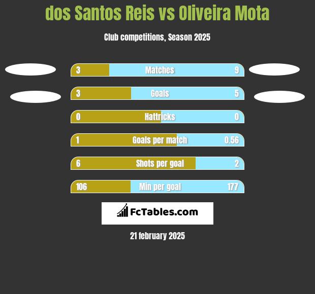 dos Santos Reis vs Oliveira Mota h2h player stats