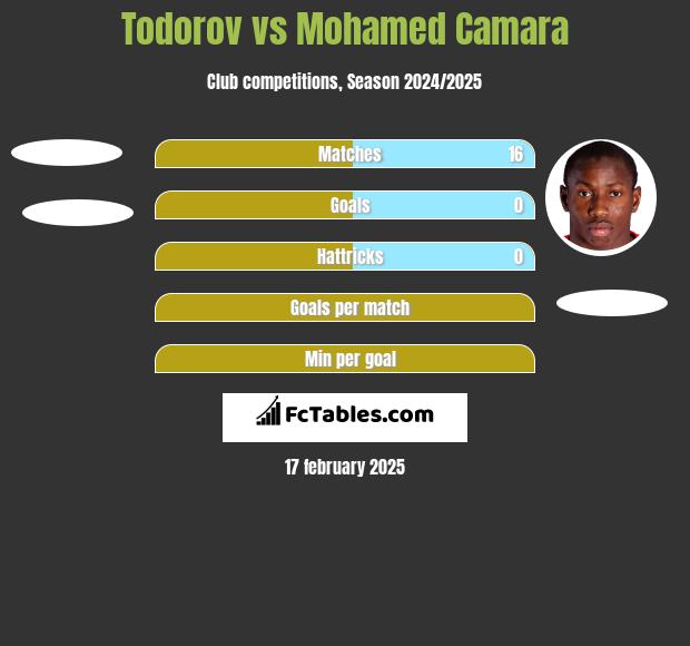 Todorov vs Mohamed Camara h2h player stats