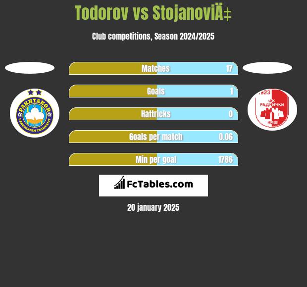 Todorov vs StojanoviÄ‡ h2h player stats