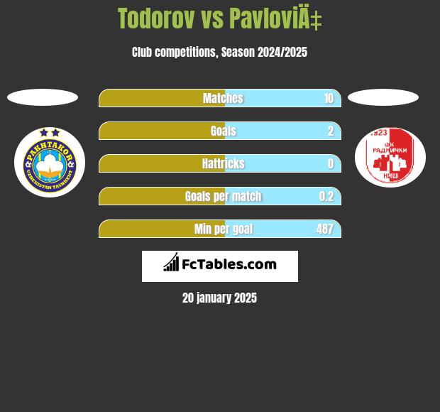 Todorov vs PavloviÄ‡ h2h player stats