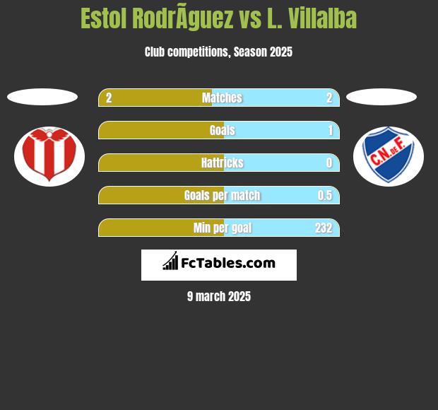 Estol RodrÃ­guez vs L. Villalba h2h player stats