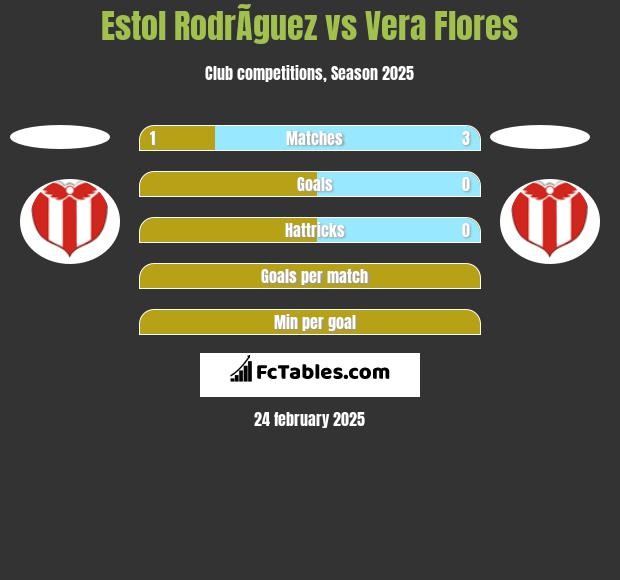 Estol RodrÃ­guez vs Vera Flores h2h player stats