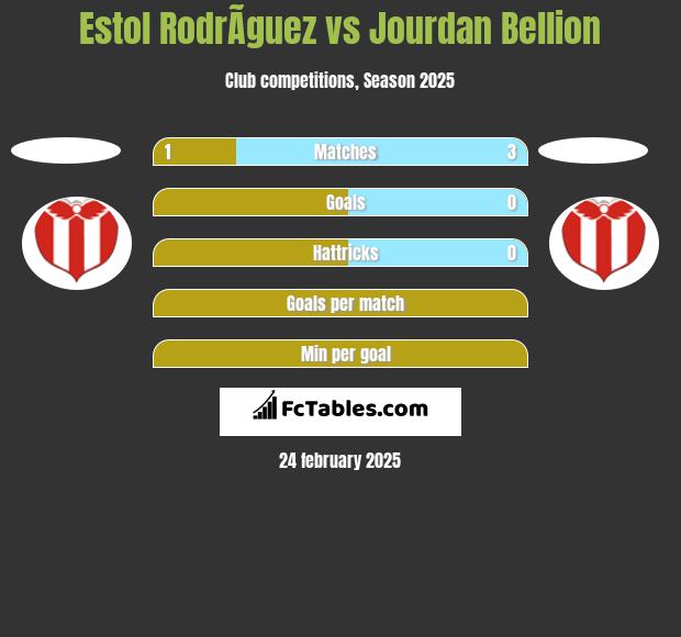 Estol RodrÃ­guez vs Jourdan Bellion h2h player stats