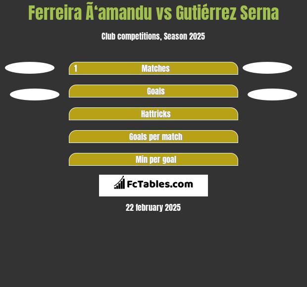 Ferreira Ã‘amandu vs Gutiérrez Serna h2h player stats