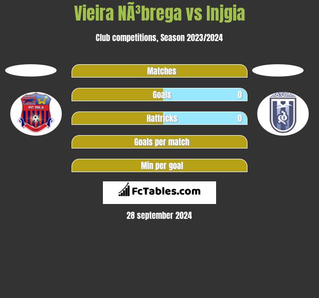 Vieira NÃ³brega vs Injgia h2h player stats