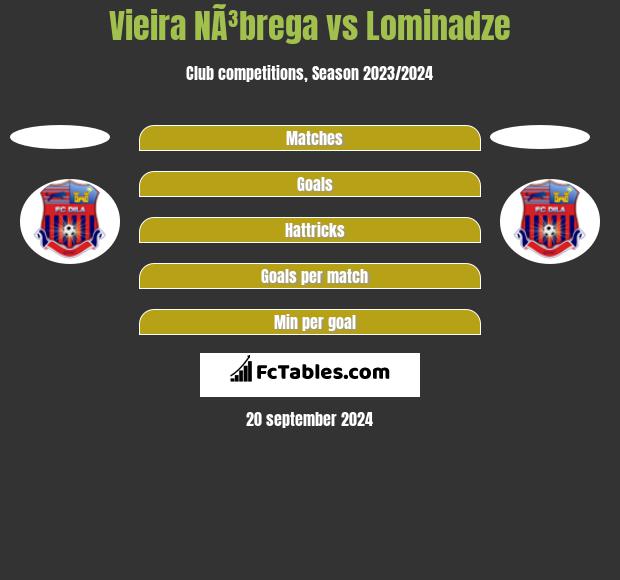 Vieira NÃ³brega vs Lominadze h2h player stats