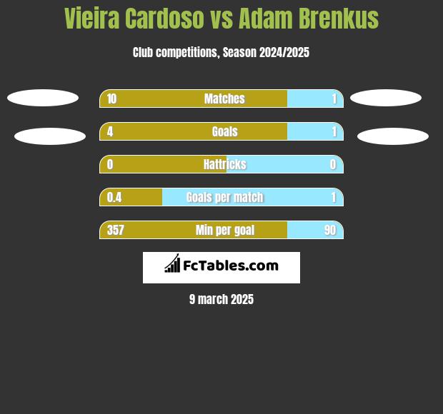 Vieira Cardoso vs Adam Brenkus h2h player stats