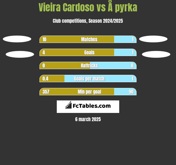 Vieira Cardoso vs Å pyrka h2h player stats