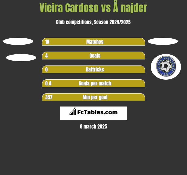 Vieira Cardoso vs Å najder h2h player stats