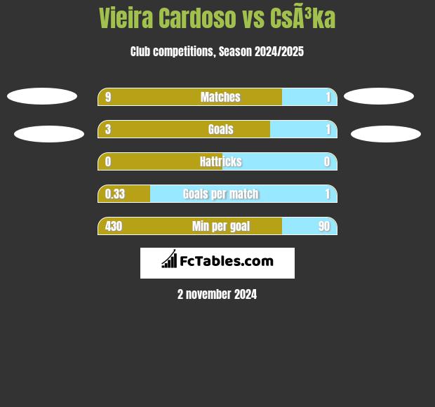 Vieira Cardoso vs CsÃ³ka h2h player stats