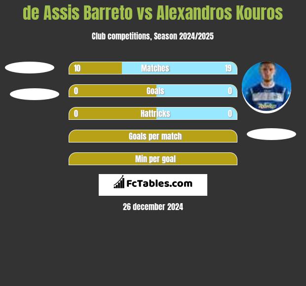 de Assis Barreto vs Alexandros Kouros h2h player stats