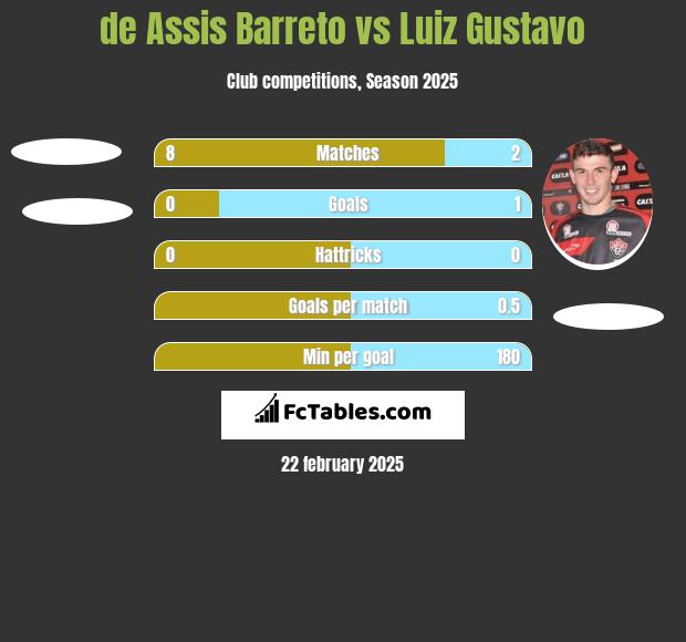 de Assis Barreto vs Luiz Gustavo h2h player stats