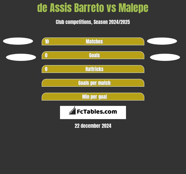 de Assis Barreto vs Malepe h2h player stats