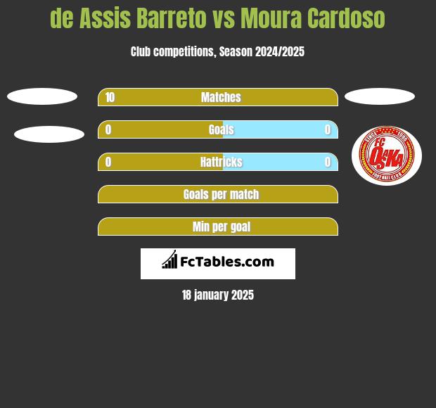 de Assis Barreto vs Moura Cardoso h2h player stats