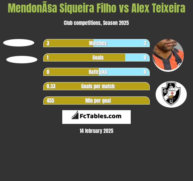 MendonÃ§a Siqueira Filho vs Alex Teixeira h2h player stats