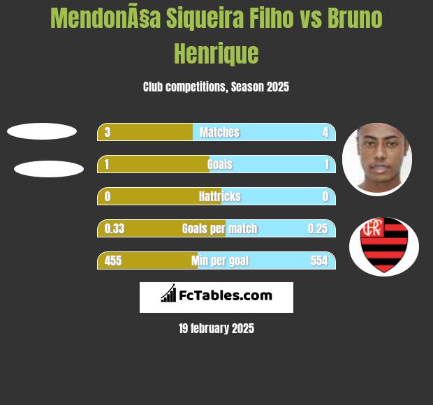 MendonÃ§a Siqueira Filho vs Bruno Henrique h2h player stats