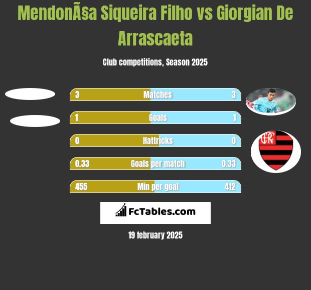 MendonÃ§a Siqueira Filho vs Giorgian De Arrascaeta h2h player stats