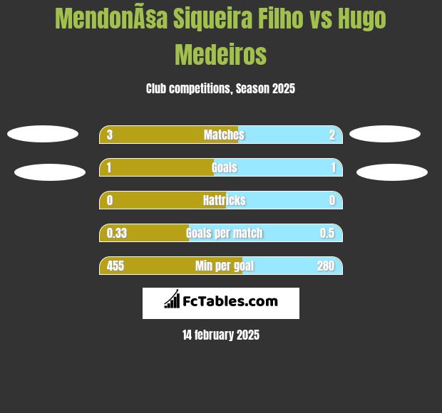 MendonÃ§a Siqueira Filho vs Hugo Medeiros h2h player stats