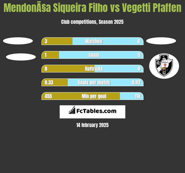 MendonÃ§a Siqueira Filho vs Vegetti Pfaffen h2h player stats