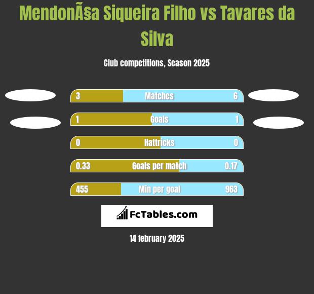 MendonÃ§a Siqueira Filho vs Tavares da Silva h2h player stats