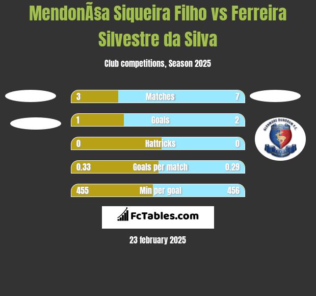 MendonÃ§a Siqueira Filho vs Ferreira Silvestre da Silva h2h player stats