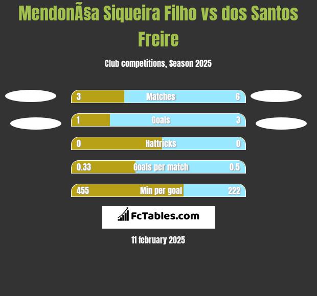 MendonÃ§a Siqueira Filho vs dos Santos Freire h2h player stats