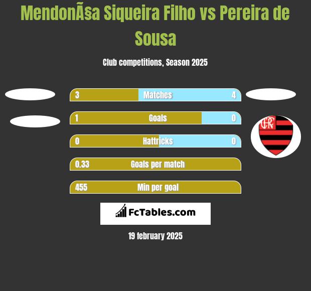 MendonÃ§a Siqueira Filho vs Pereira de Sousa h2h player stats