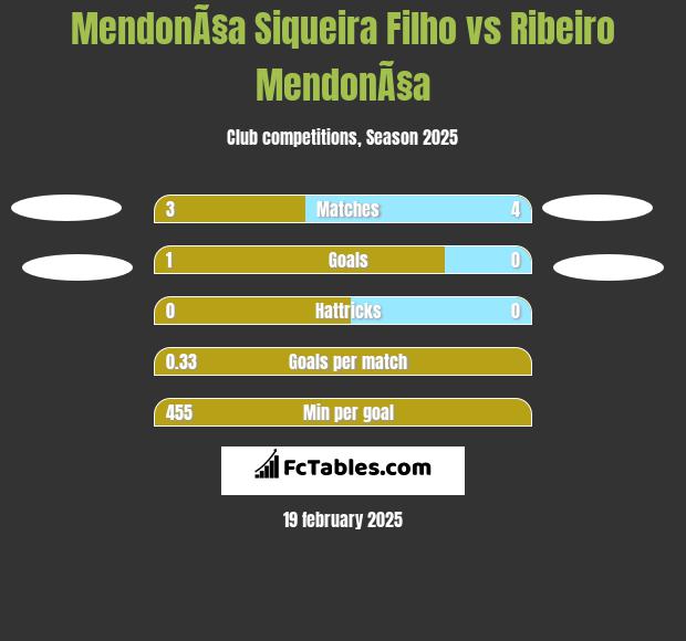 MendonÃ§a Siqueira Filho vs Ribeiro MendonÃ§a h2h player stats