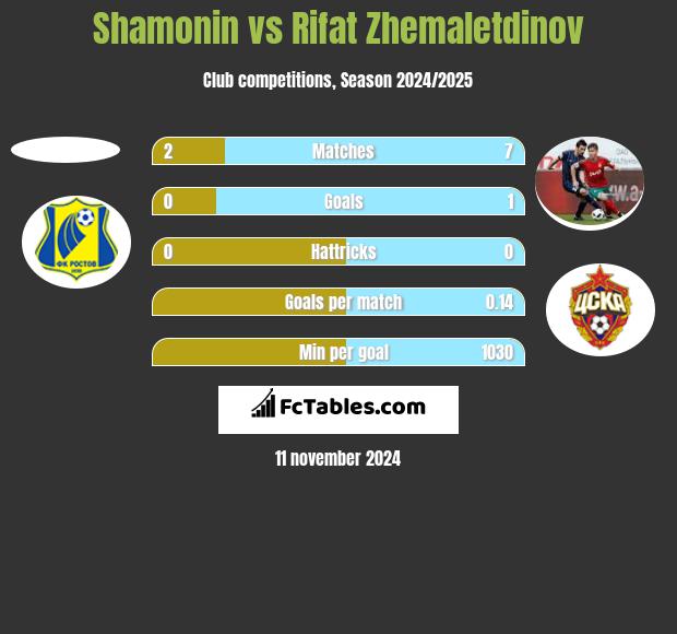 Shamonin vs Rifat Zhemaletdinov h2h player stats