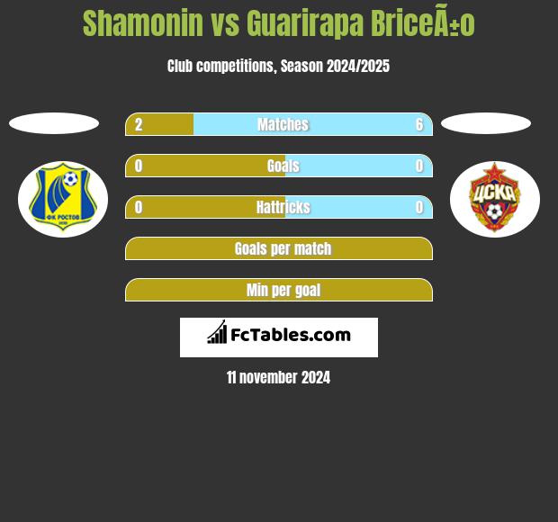 Shamonin vs Guarirapa BriceÃ±o h2h player stats